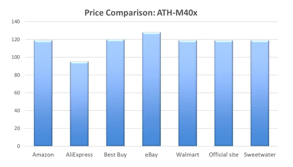 Audio Technica ATH M40x price comparison