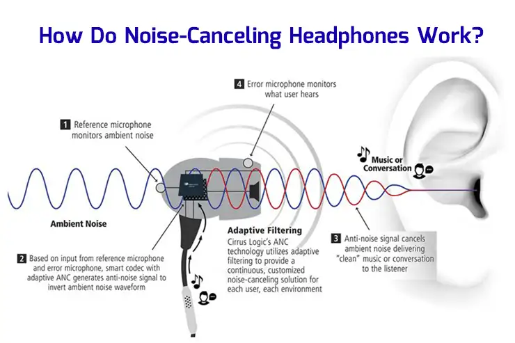 How to Noise-Canceling Headphones Work?