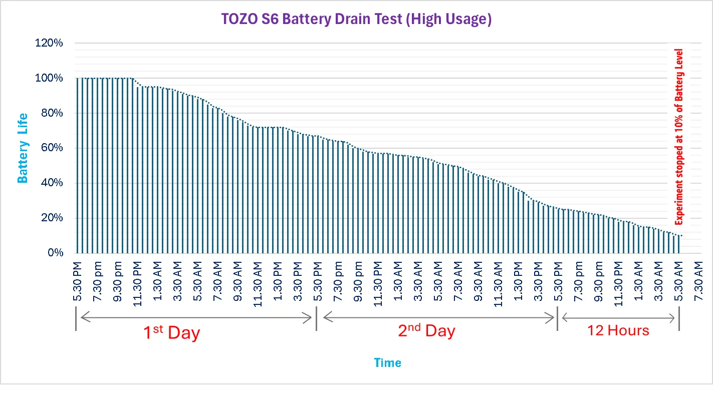 TOZO S6 Battery Drain Test (High Usage)